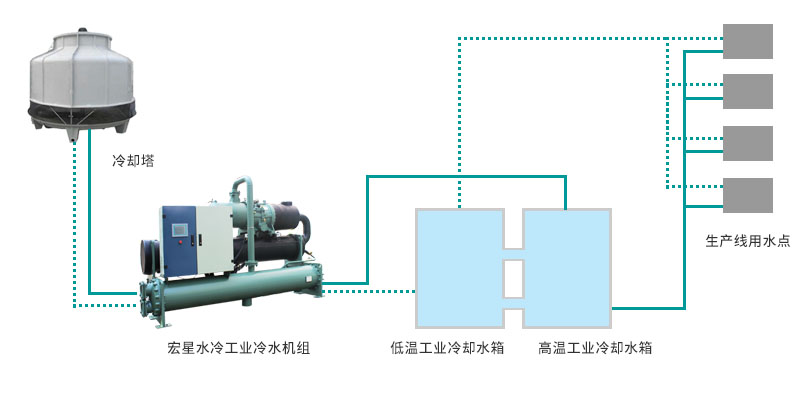 食品飲料加工生產冰水系統(tǒng)